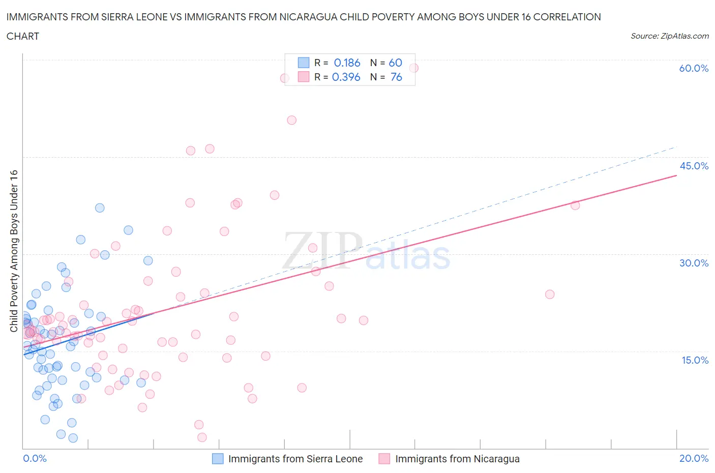 Immigrants from Sierra Leone vs Immigrants from Nicaragua Child Poverty Among Boys Under 16