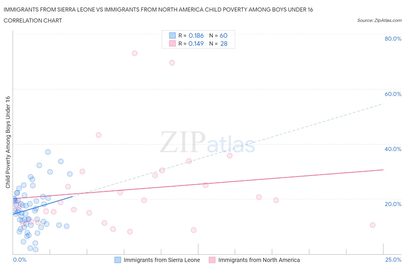 Immigrants from Sierra Leone vs Immigrants from North America Child Poverty Among Boys Under 16