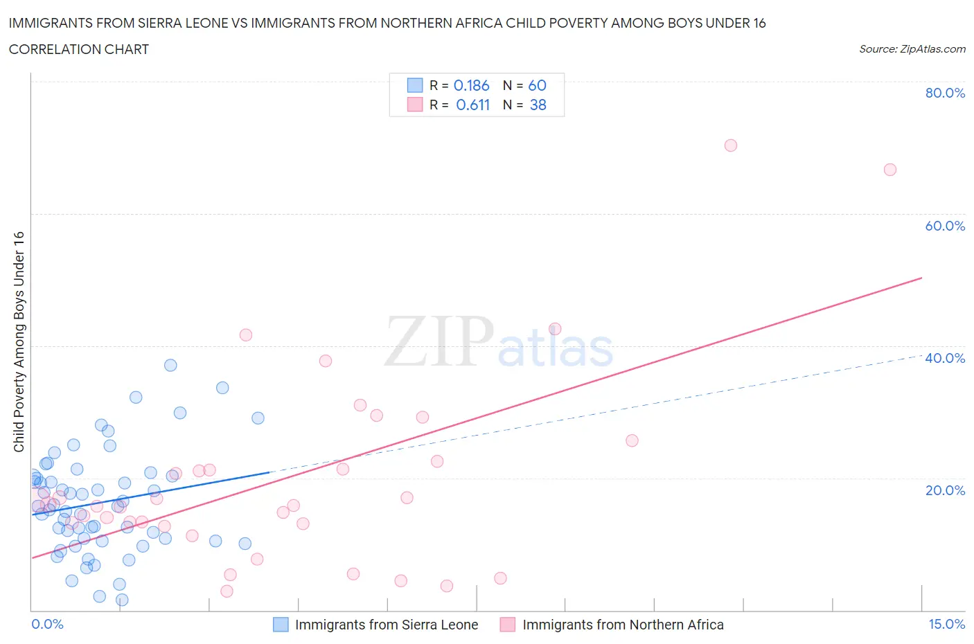 Immigrants from Sierra Leone vs Immigrants from Northern Africa Child Poverty Among Boys Under 16