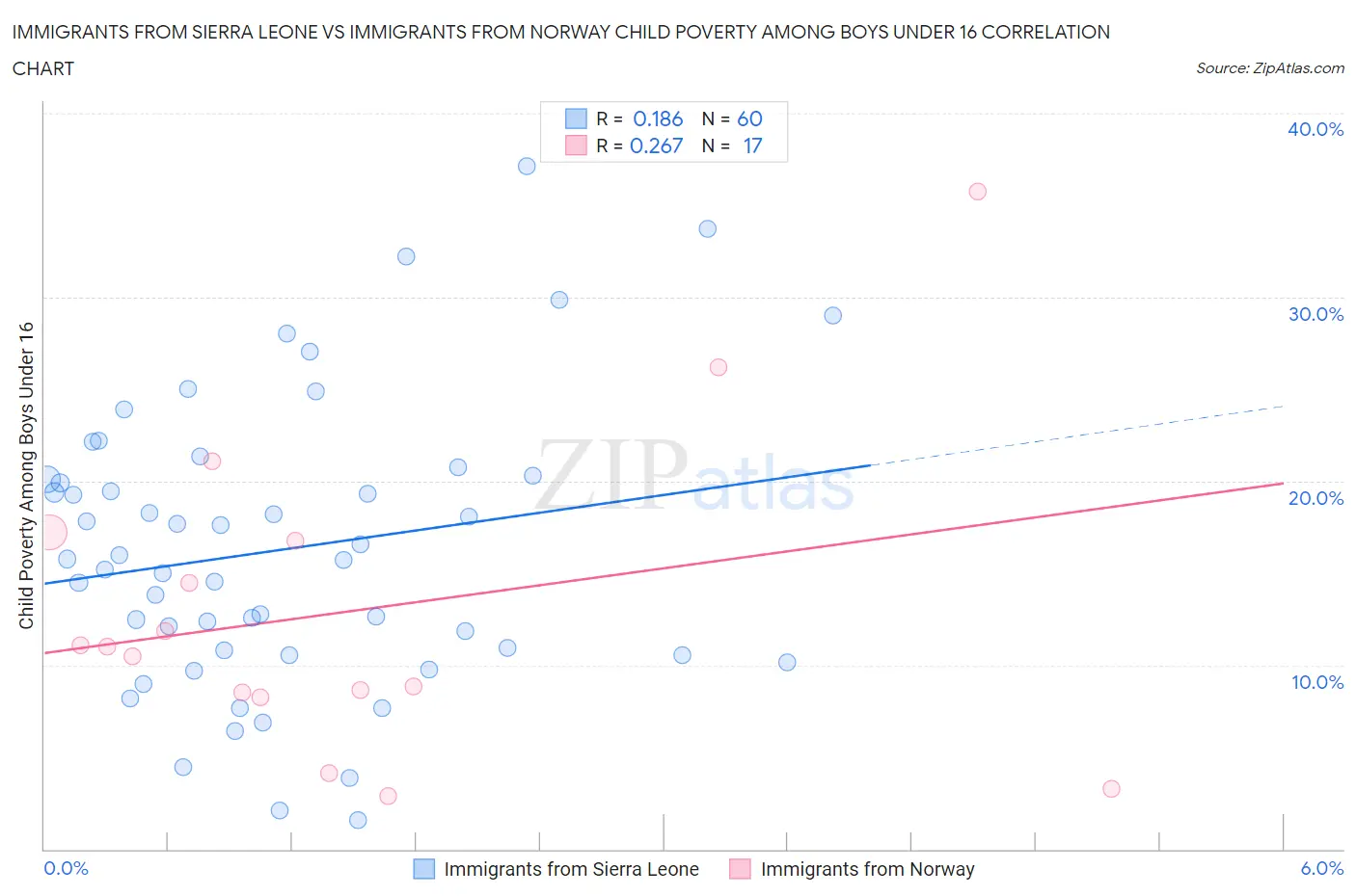 Immigrants from Sierra Leone vs Immigrants from Norway Child Poverty Among Boys Under 16