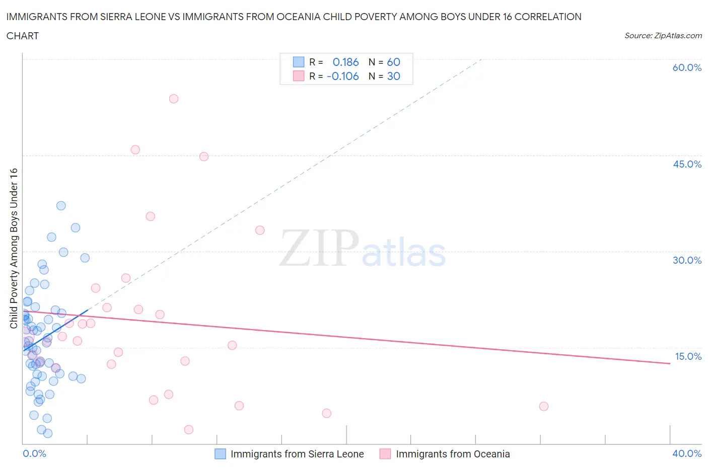 Immigrants from Sierra Leone vs Immigrants from Oceania Child Poverty Among Boys Under 16