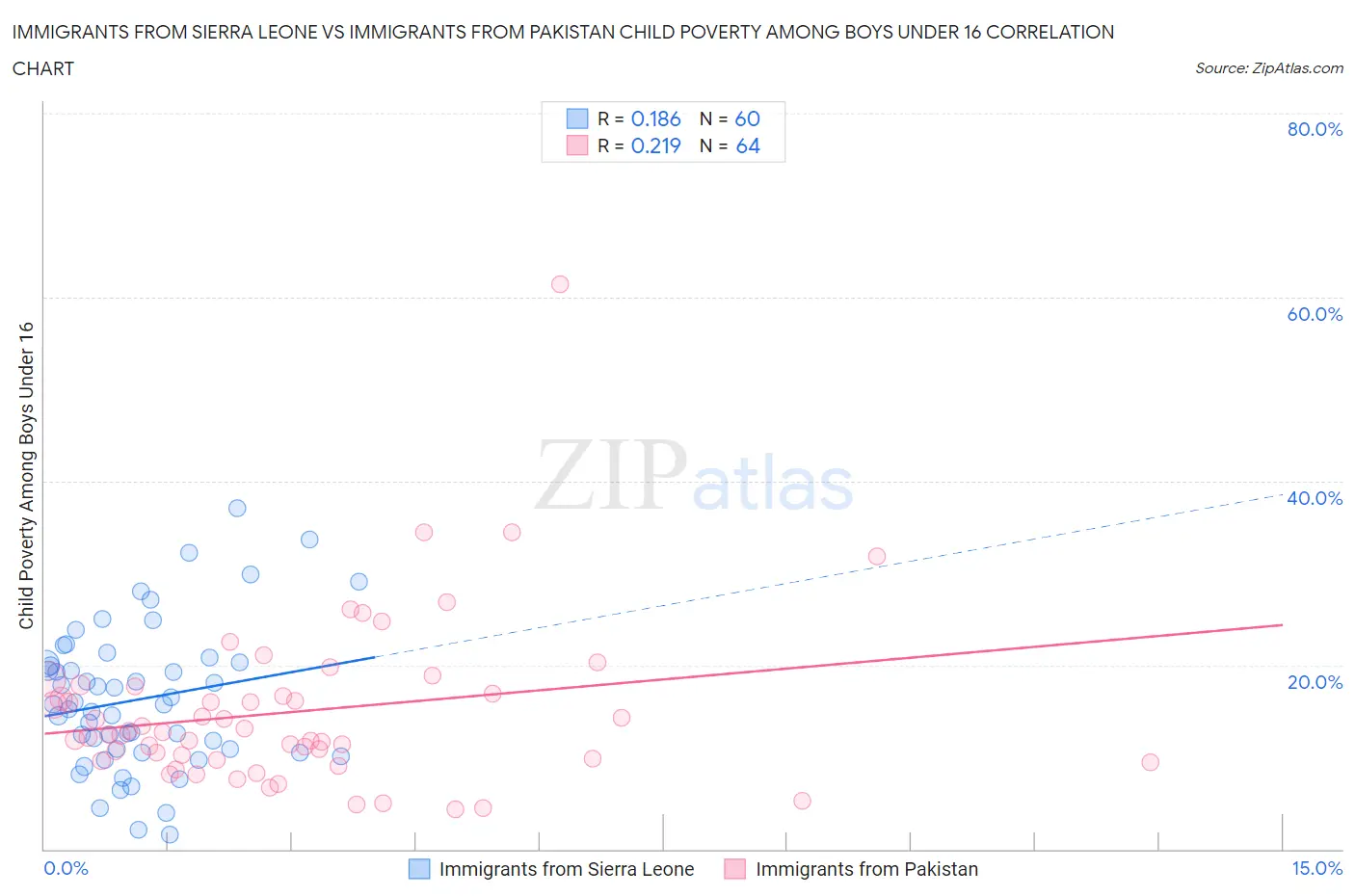 Immigrants from Sierra Leone vs Immigrants from Pakistan Child Poverty Among Boys Under 16