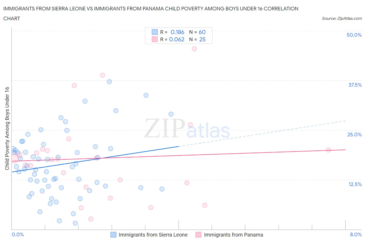 Immigrants from Sierra Leone vs Immigrants from Panama Child Poverty Among Boys Under 16