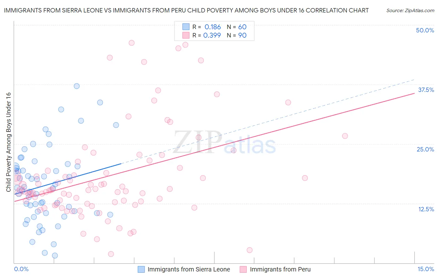 Immigrants from Sierra Leone vs Immigrants from Peru Child Poverty Among Boys Under 16