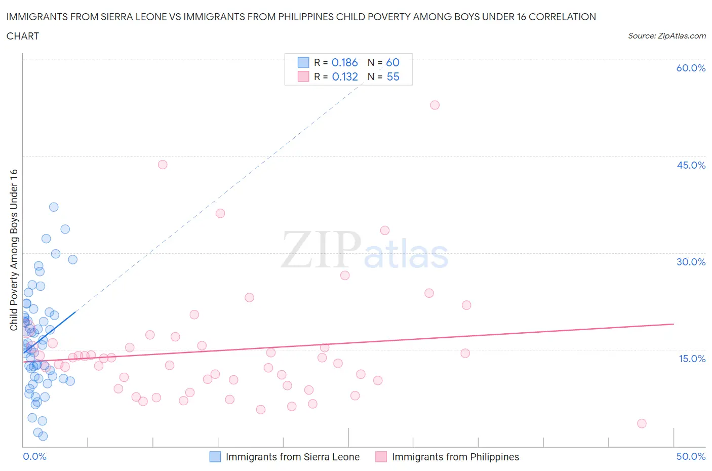 Immigrants from Sierra Leone vs Immigrants from Philippines Child Poverty Among Boys Under 16