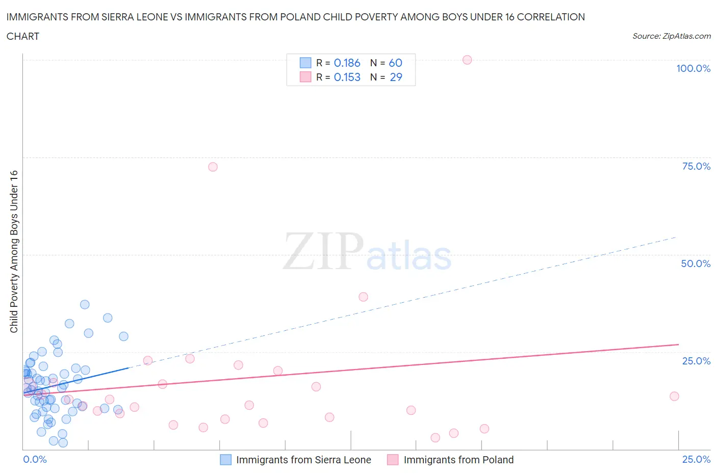 Immigrants from Sierra Leone vs Immigrants from Poland Child Poverty Among Boys Under 16