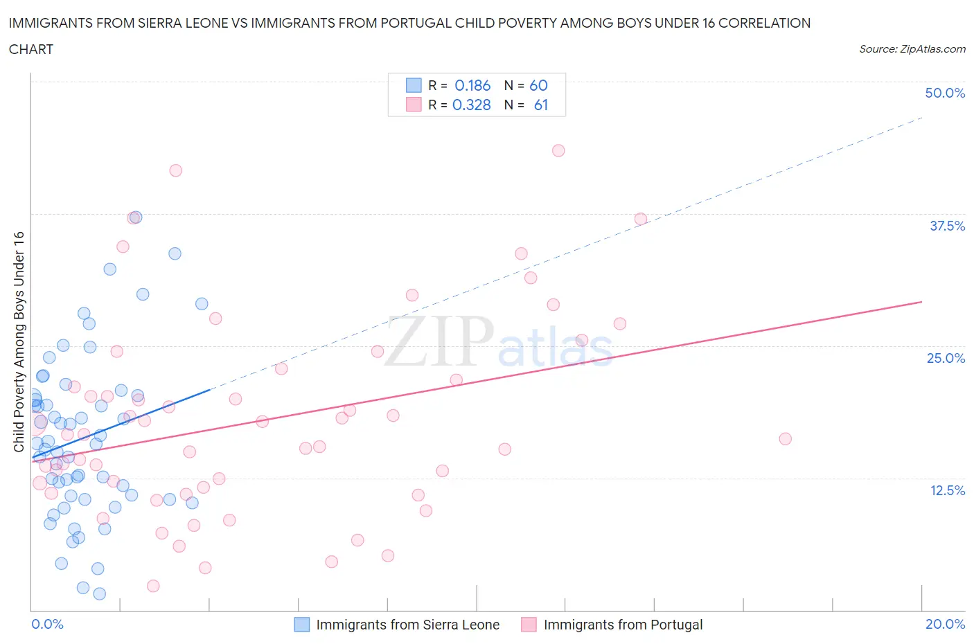Immigrants from Sierra Leone vs Immigrants from Portugal Child Poverty Among Boys Under 16