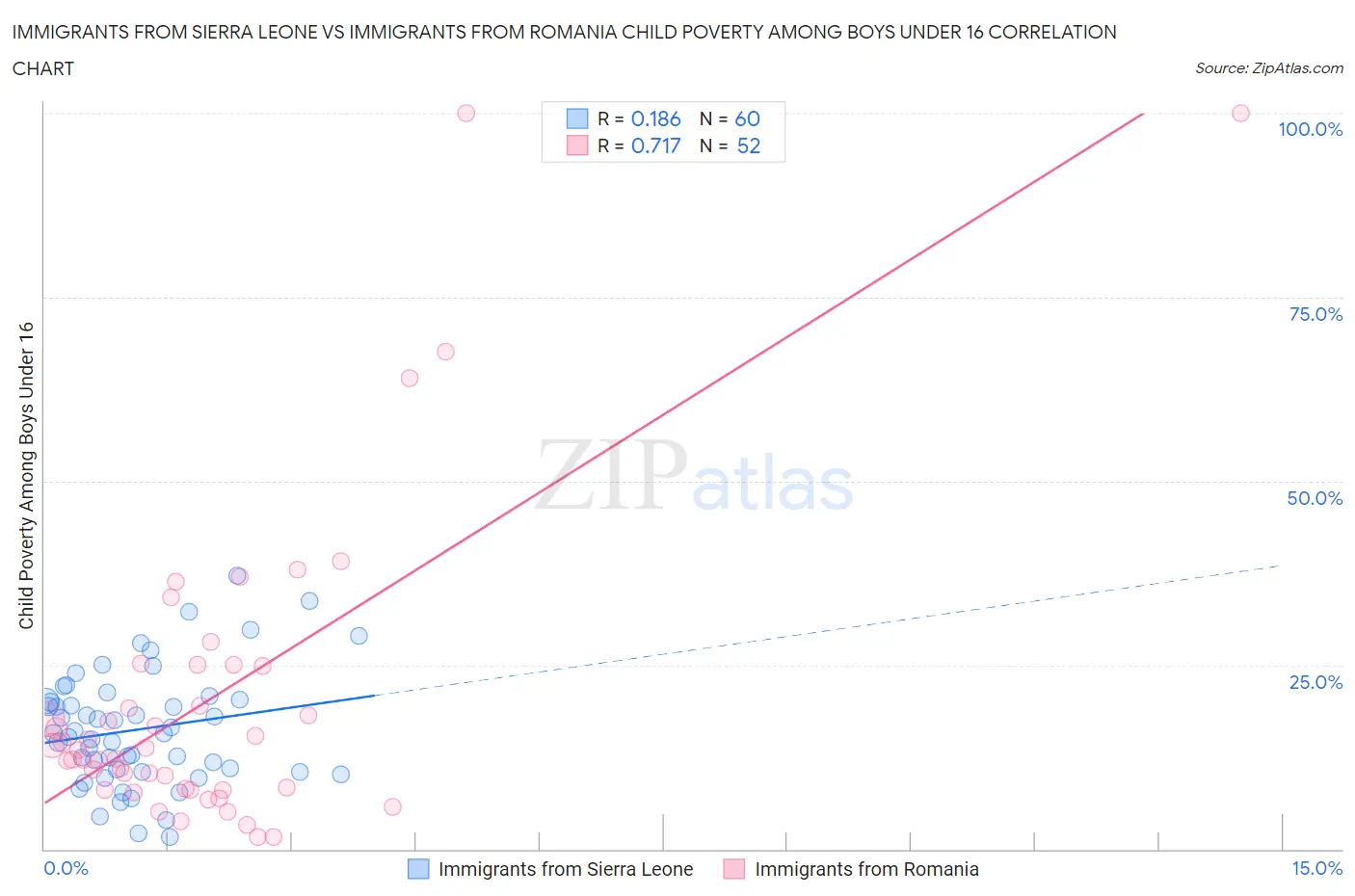 Immigrants from Sierra Leone vs Immigrants from Romania Child Poverty Among Boys Under 16
