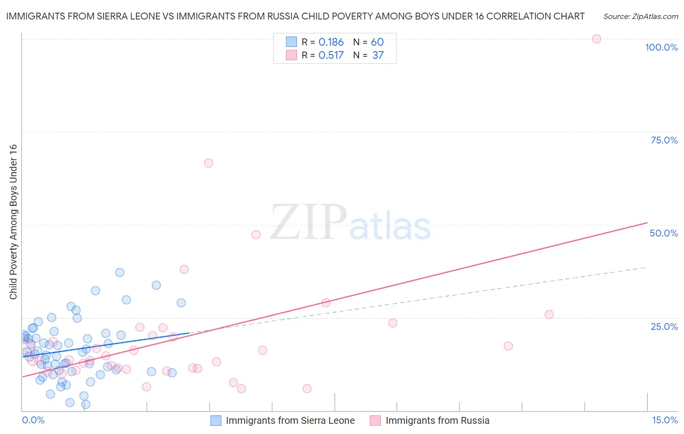 Immigrants from Sierra Leone vs Immigrants from Russia Child Poverty Among Boys Under 16
