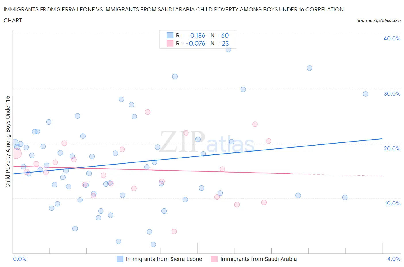 Immigrants from Sierra Leone vs Immigrants from Saudi Arabia Child Poverty Among Boys Under 16