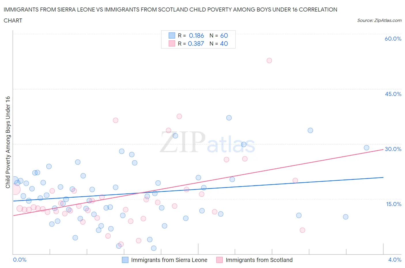 Immigrants from Sierra Leone vs Immigrants from Scotland Child Poverty Among Boys Under 16
