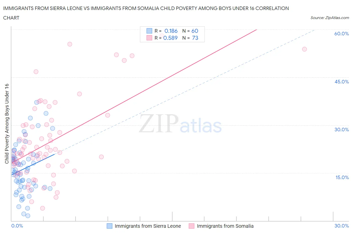 Immigrants from Sierra Leone vs Immigrants from Somalia Child Poverty Among Boys Under 16
