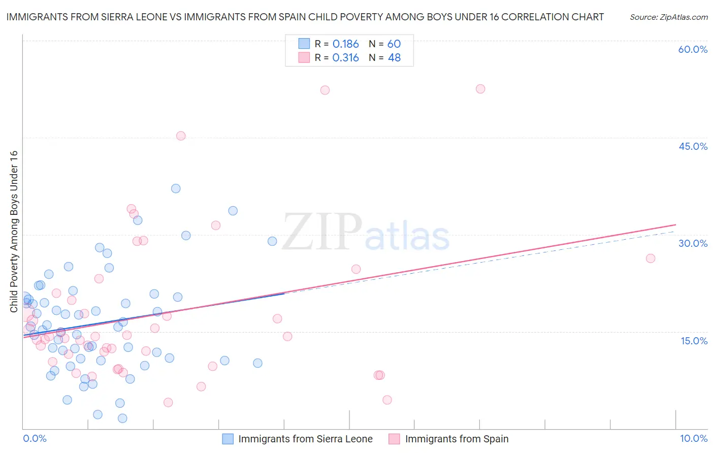 Immigrants from Sierra Leone vs Immigrants from Spain Child Poverty Among Boys Under 16