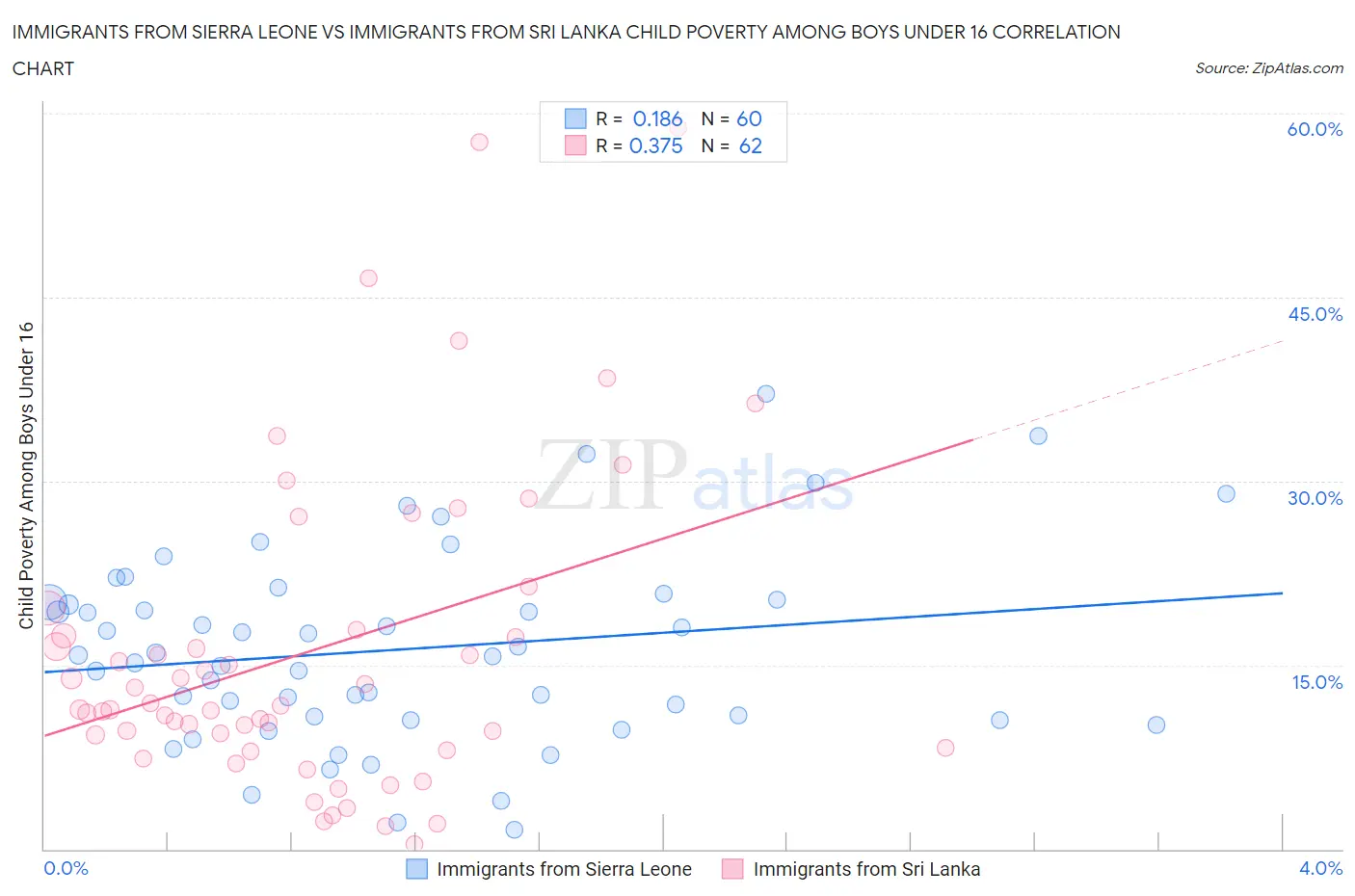 Immigrants from Sierra Leone vs Immigrants from Sri Lanka Child Poverty Among Boys Under 16