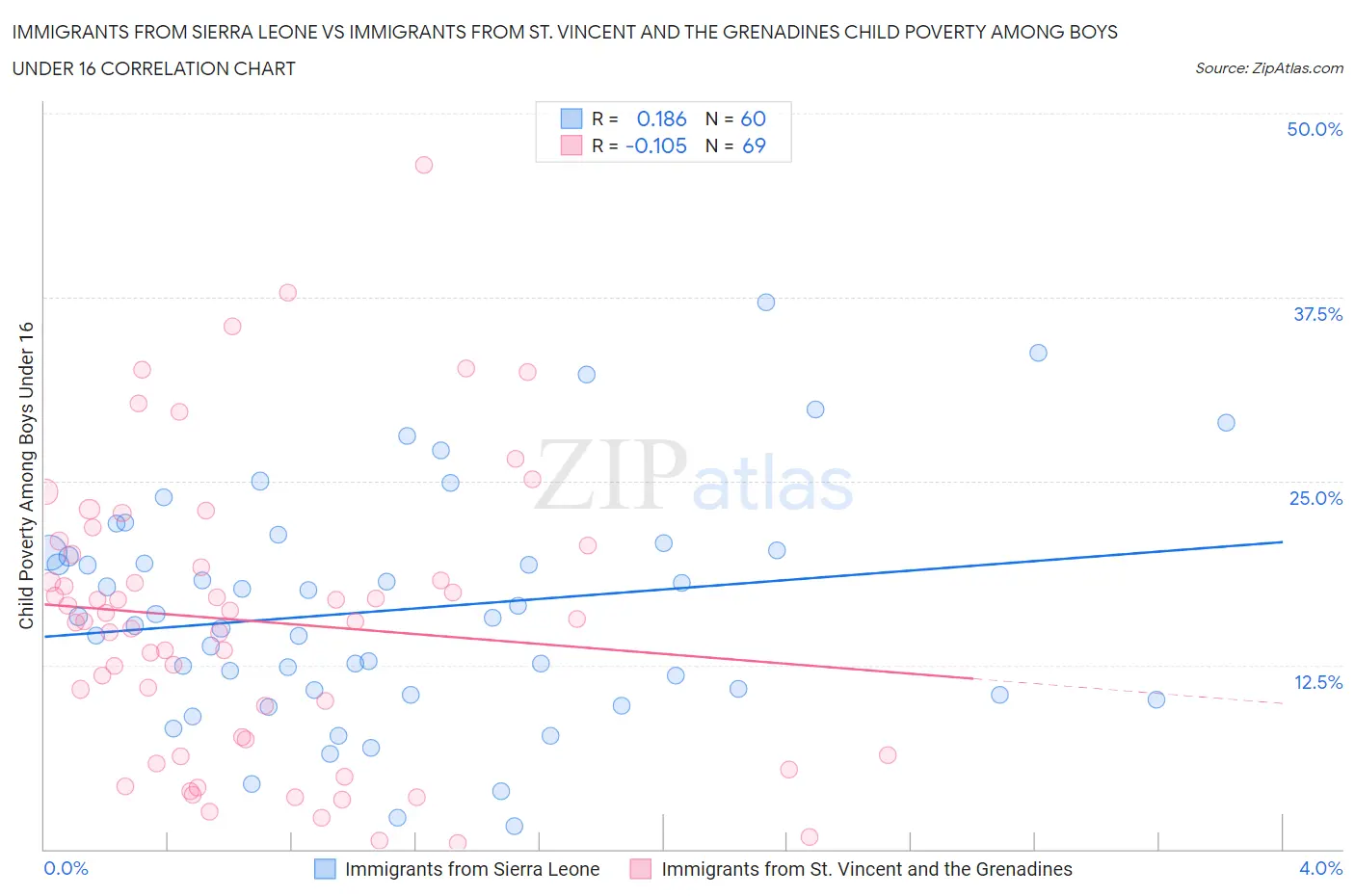 Immigrants from Sierra Leone vs Immigrants from St. Vincent and the Grenadines Child Poverty Among Boys Under 16