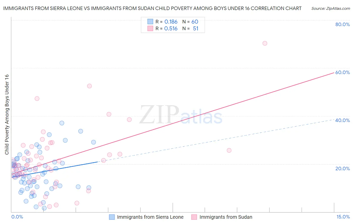 Immigrants from Sierra Leone vs Immigrants from Sudan Child Poverty Among Boys Under 16
