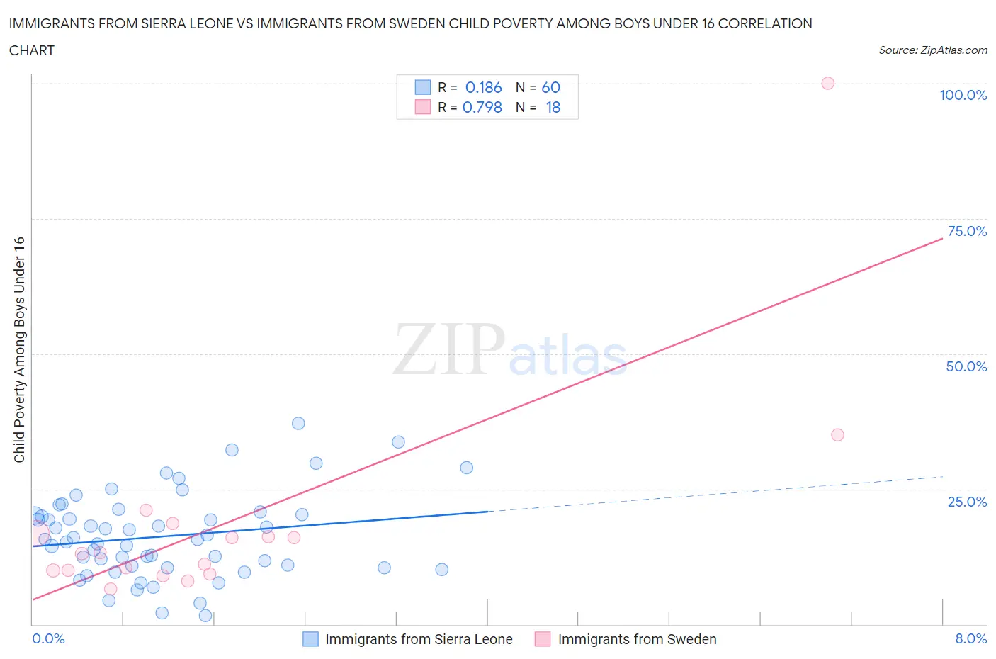 Immigrants from Sierra Leone vs Immigrants from Sweden Child Poverty Among Boys Under 16