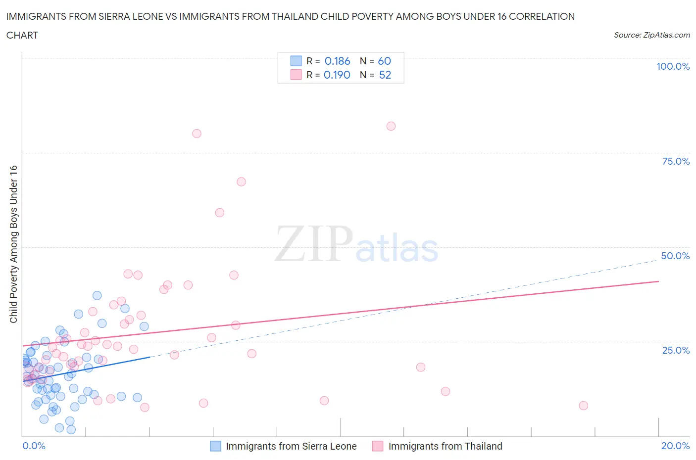 Immigrants from Sierra Leone vs Immigrants from Thailand Child Poverty Among Boys Under 16