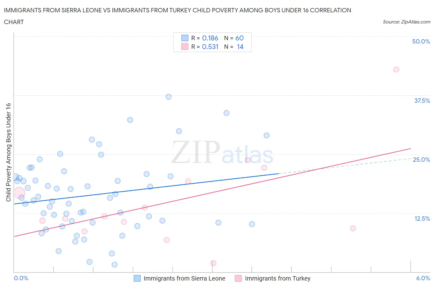 Immigrants from Sierra Leone vs Immigrants from Turkey Child Poverty Among Boys Under 16
