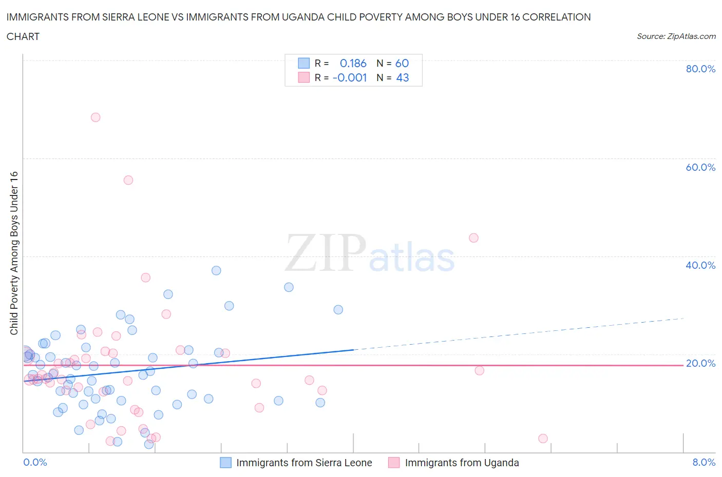 Immigrants from Sierra Leone vs Immigrants from Uganda Child Poverty Among Boys Under 16