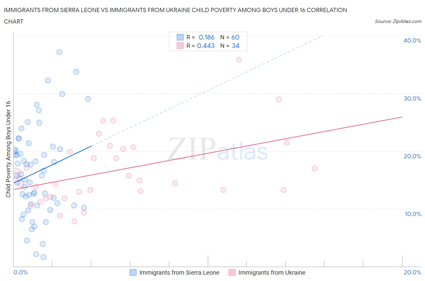 Immigrants from Sierra Leone vs Immigrants from Ukraine Child Poverty Among Boys Under 16