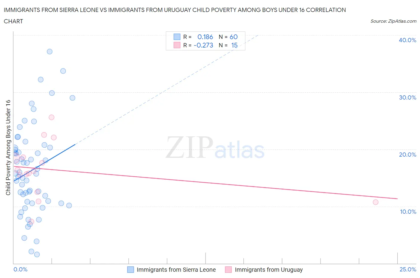 Immigrants from Sierra Leone vs Immigrants from Uruguay Child Poverty Among Boys Under 16