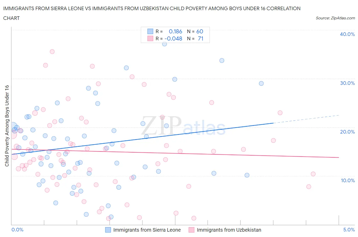 Immigrants from Sierra Leone vs Immigrants from Uzbekistan Child Poverty Among Boys Under 16