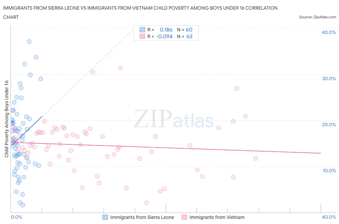 Immigrants from Sierra Leone vs Immigrants from Vietnam Child Poverty Among Boys Under 16