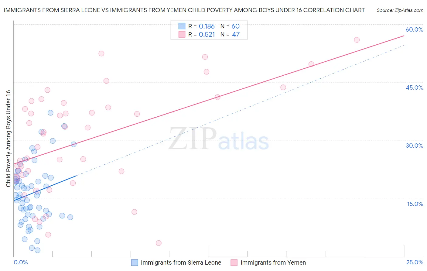 Immigrants from Sierra Leone vs Immigrants from Yemen Child Poverty Among Boys Under 16