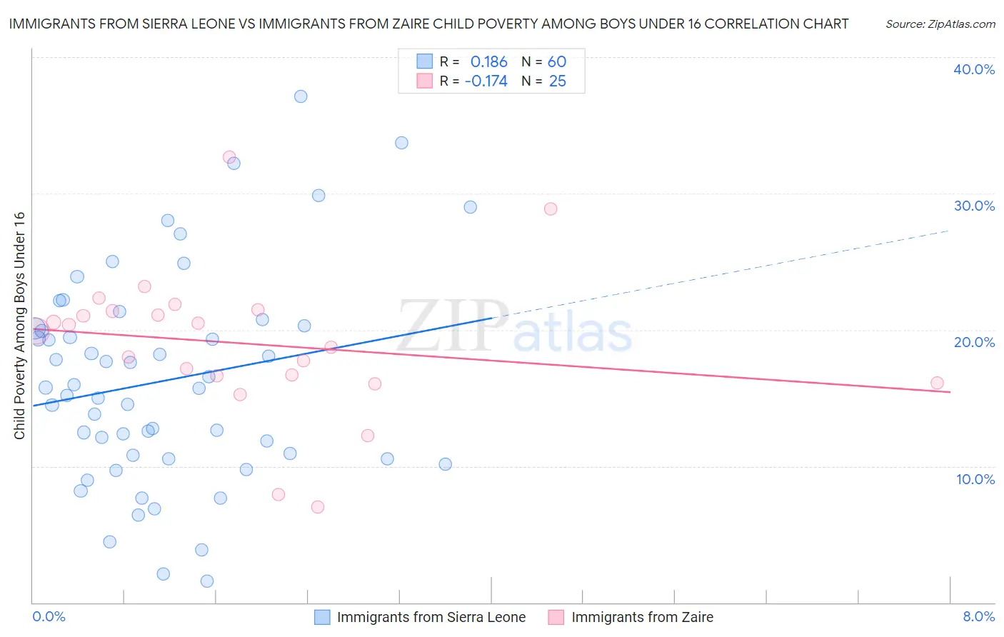 Immigrants from Sierra Leone vs Immigrants from Zaire Child Poverty Among Boys Under 16