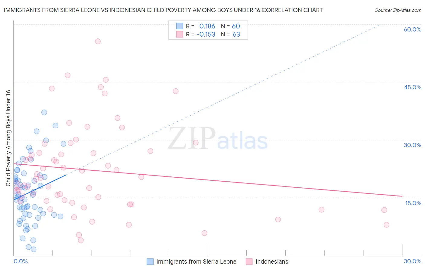 Immigrants from Sierra Leone vs Indonesian Child Poverty Among Boys Under 16