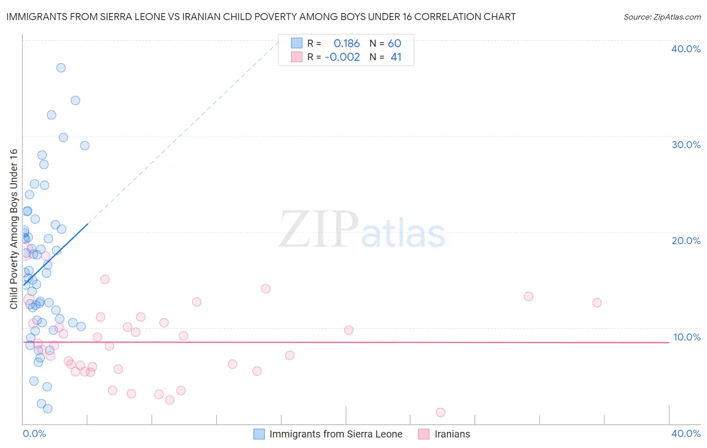 Immigrants from Sierra Leone vs Iranian Child Poverty Among Boys Under 16