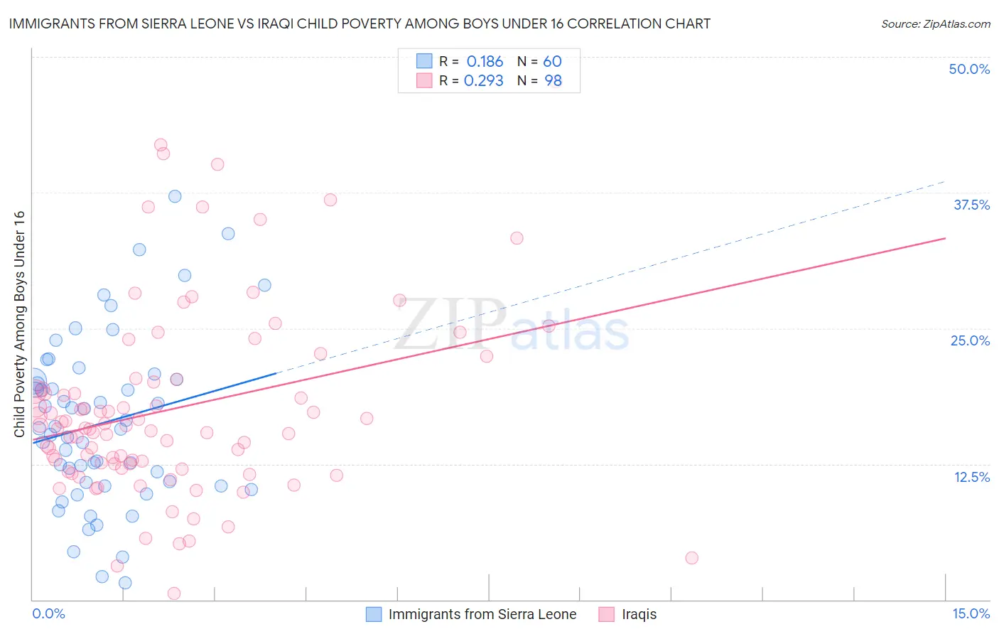 Immigrants from Sierra Leone vs Iraqi Child Poverty Among Boys Under 16