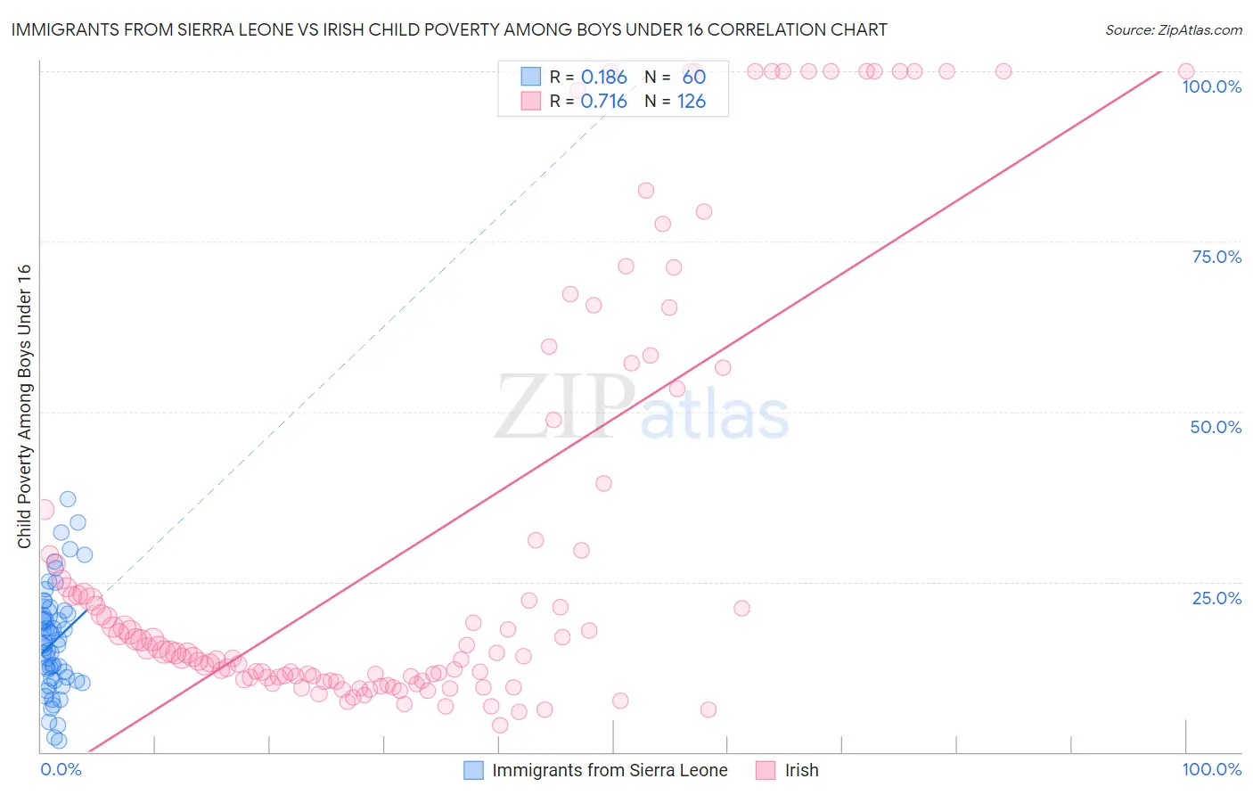 Immigrants from Sierra Leone vs Irish Child Poverty Among Boys Under 16