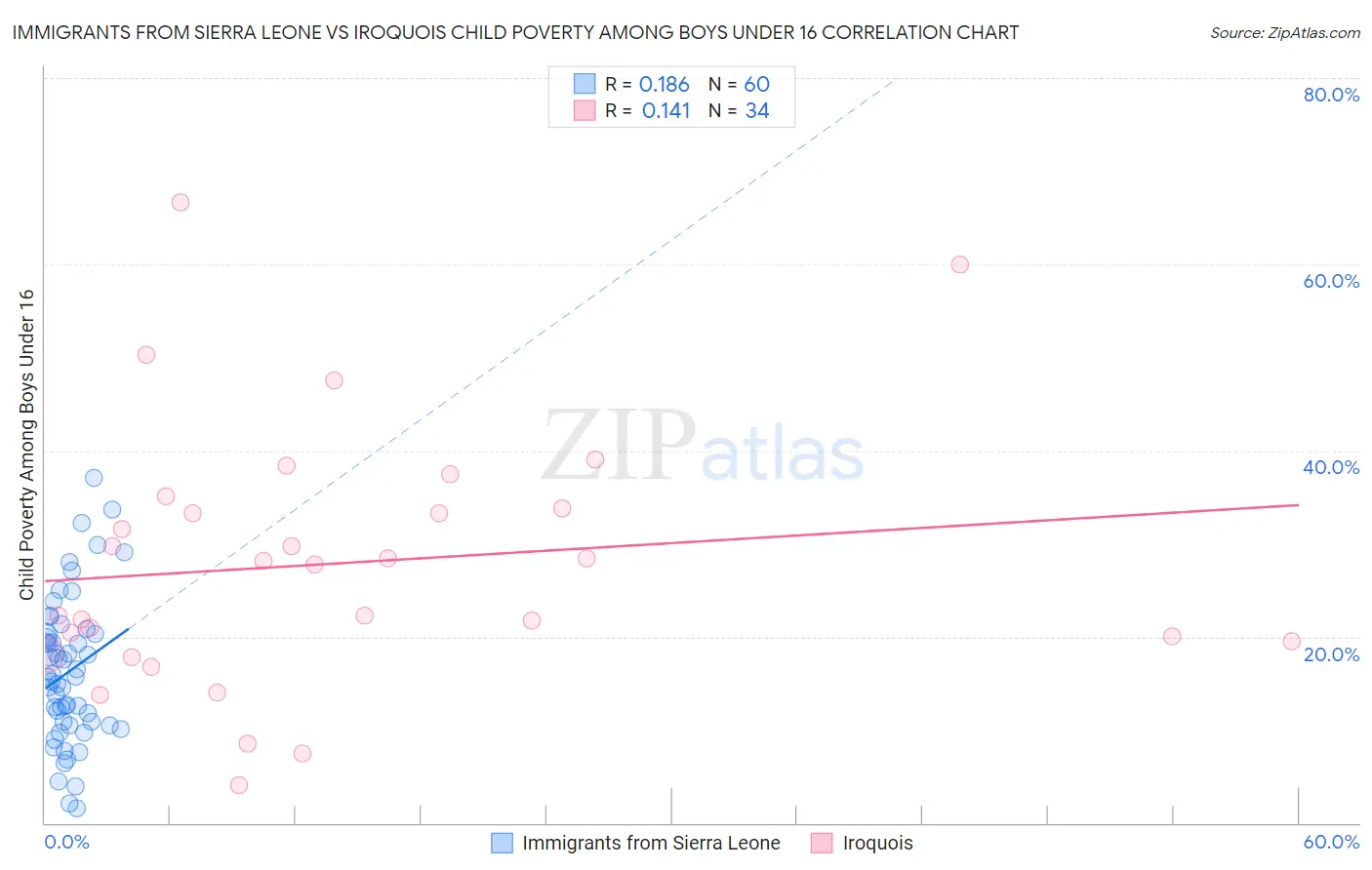 Immigrants from Sierra Leone vs Iroquois Child Poverty Among Boys Under 16