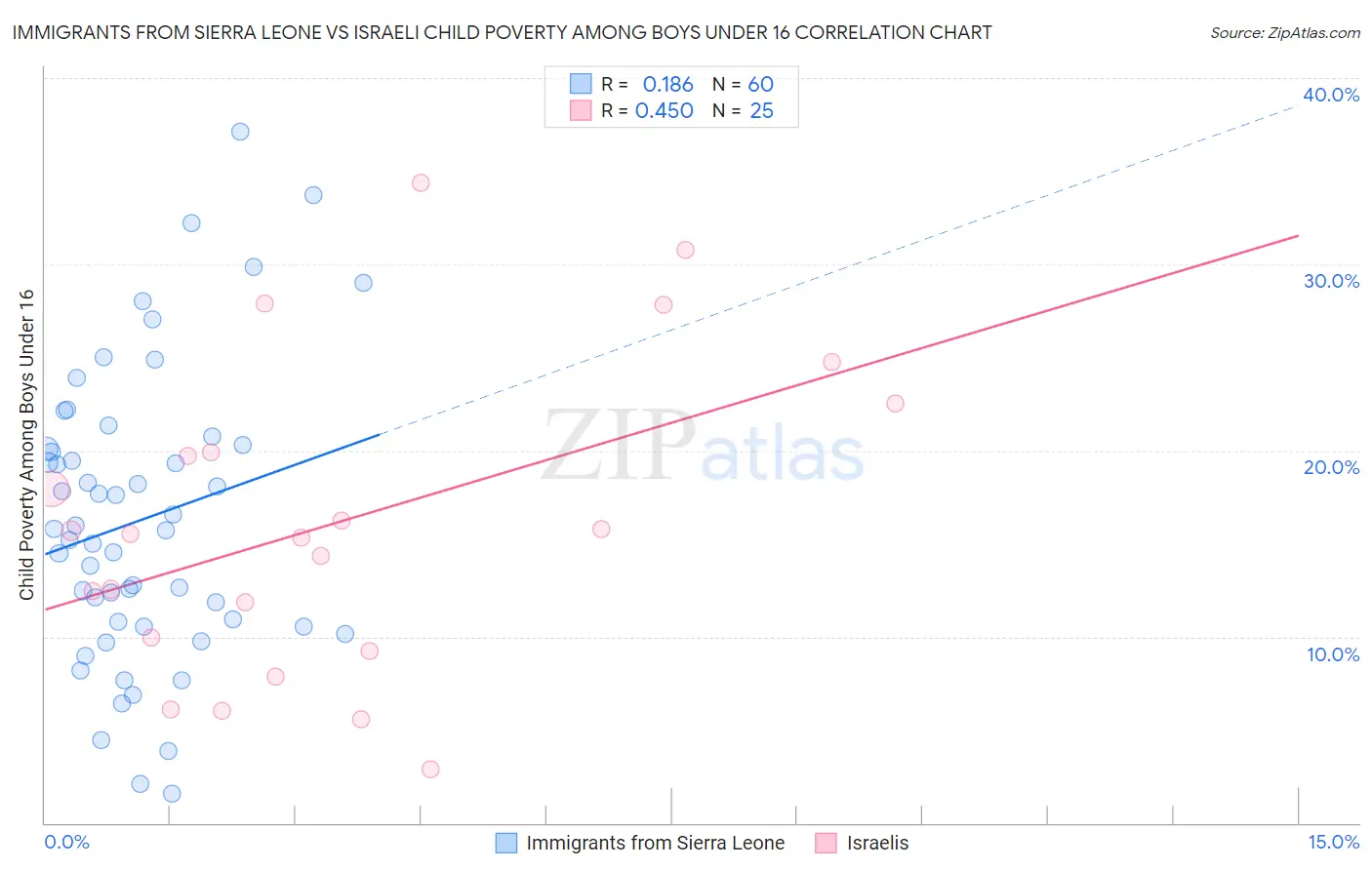 Immigrants from Sierra Leone vs Israeli Child Poverty Among Boys Under 16