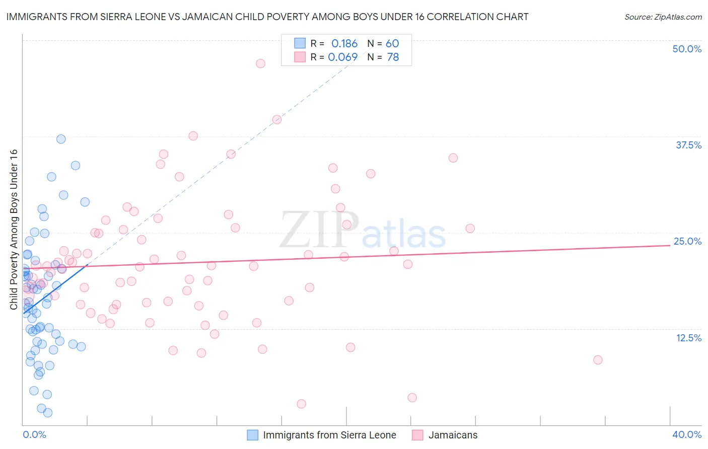 Immigrants from Sierra Leone vs Jamaican Child Poverty Among Boys Under 16