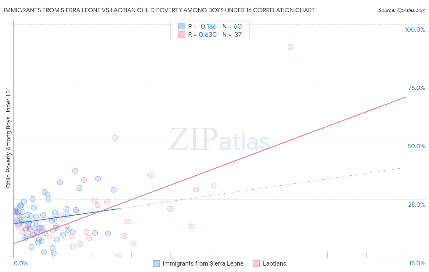 Immigrants from Sierra Leone vs Laotian Child Poverty Among Boys Under 16