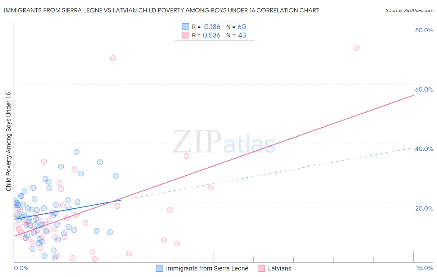 Immigrants from Sierra Leone vs Latvian Child Poverty Among Boys Under 16