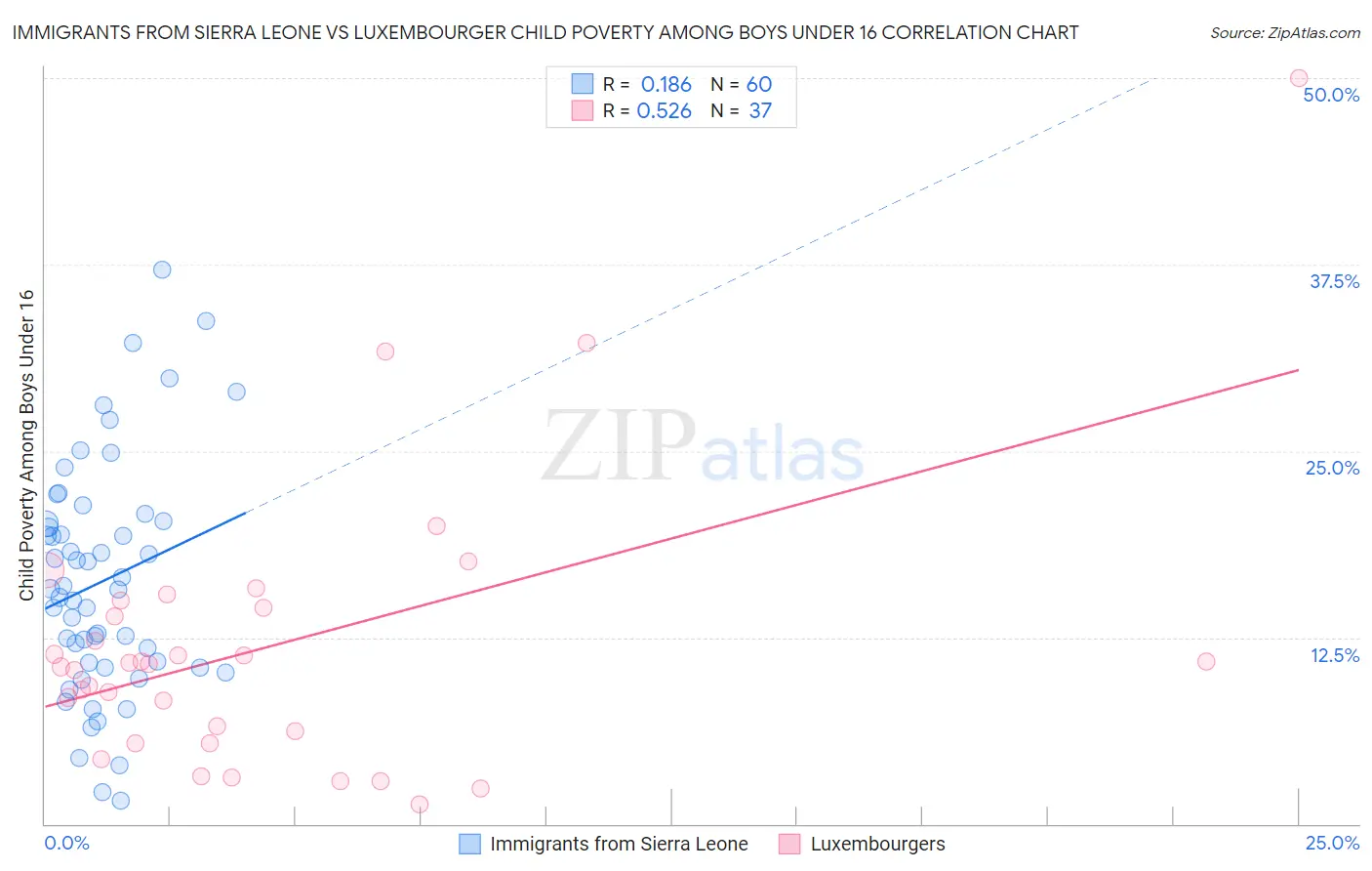 Immigrants from Sierra Leone vs Luxembourger Child Poverty Among Boys Under 16
