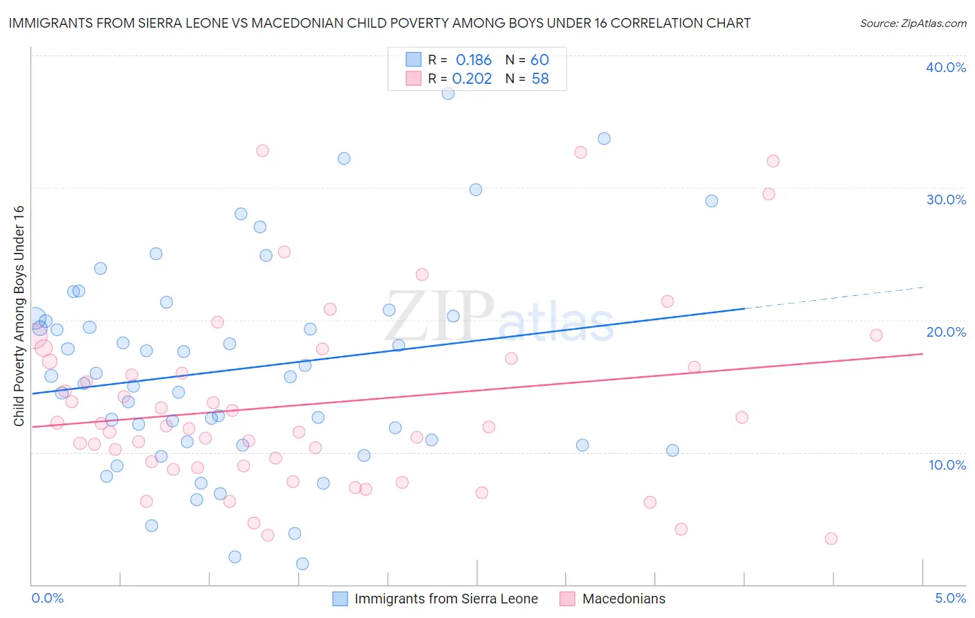 Immigrants from Sierra Leone vs Macedonian Child Poverty Among Boys Under 16