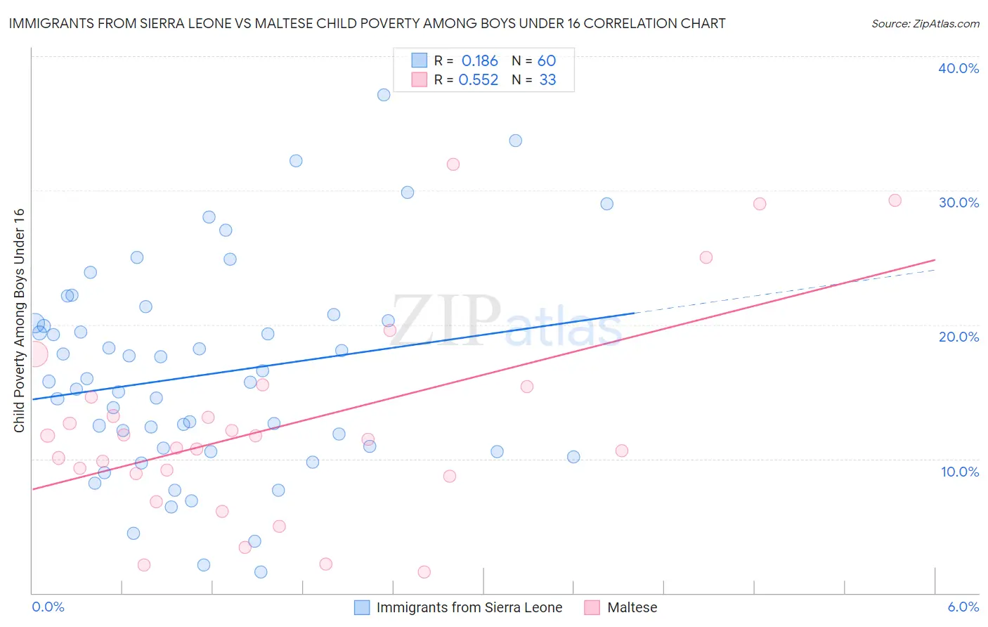 Immigrants from Sierra Leone vs Maltese Child Poverty Among Boys Under 16