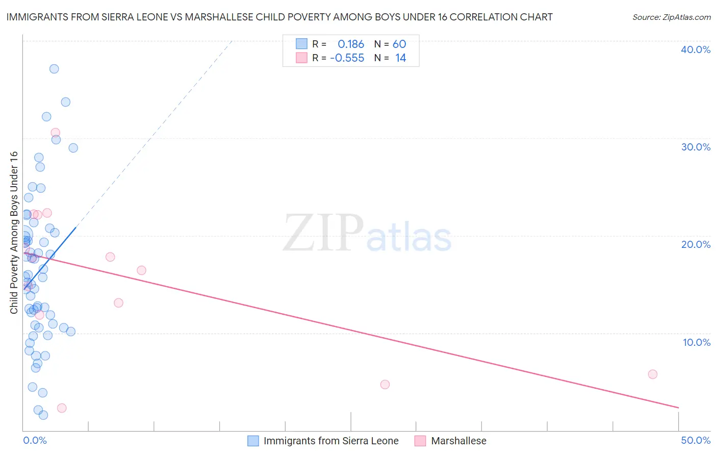 Immigrants from Sierra Leone vs Marshallese Child Poverty Among Boys Under 16