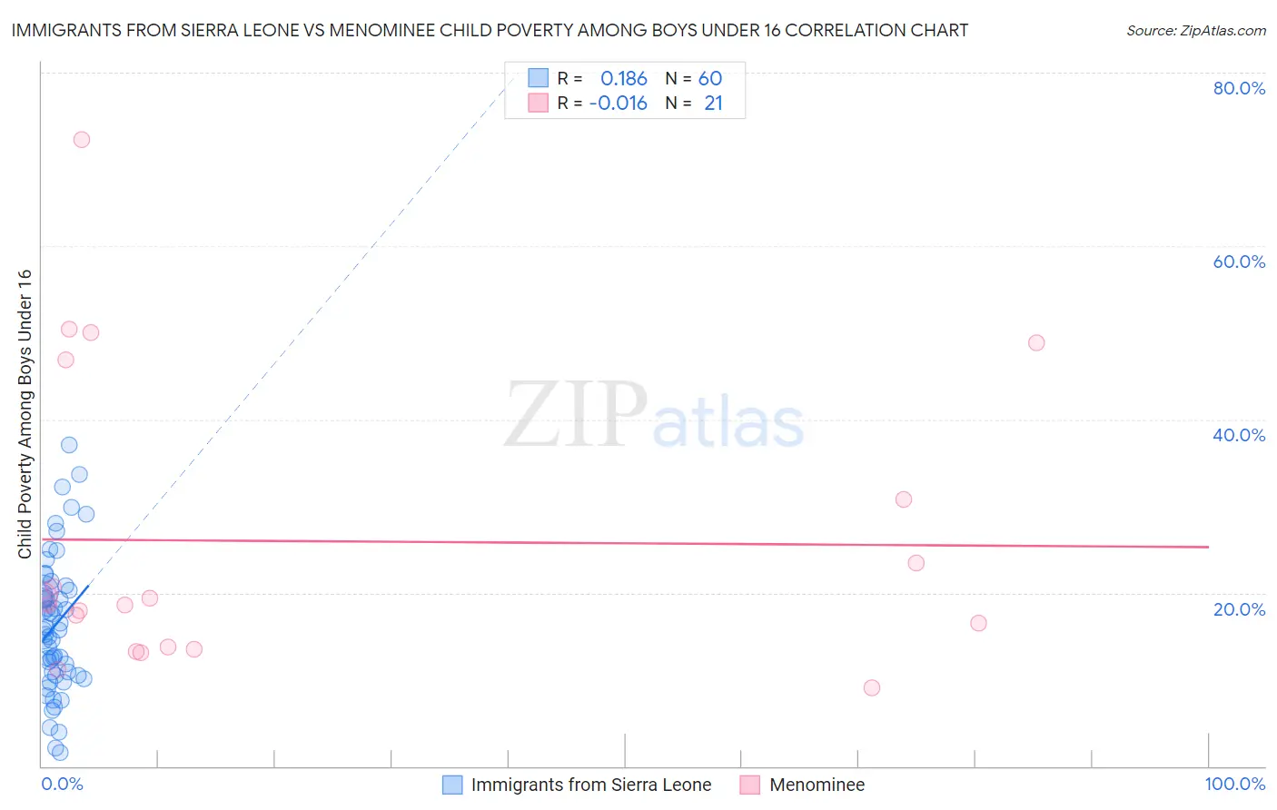 Immigrants from Sierra Leone vs Menominee Child Poverty Among Boys Under 16
