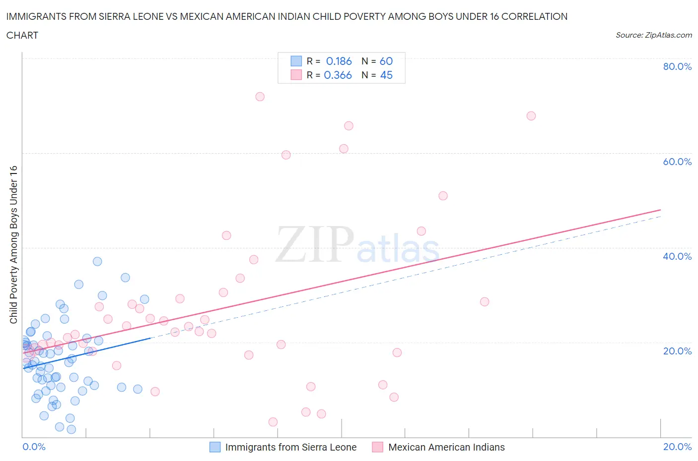 Immigrants from Sierra Leone vs Mexican American Indian Child Poverty Among Boys Under 16