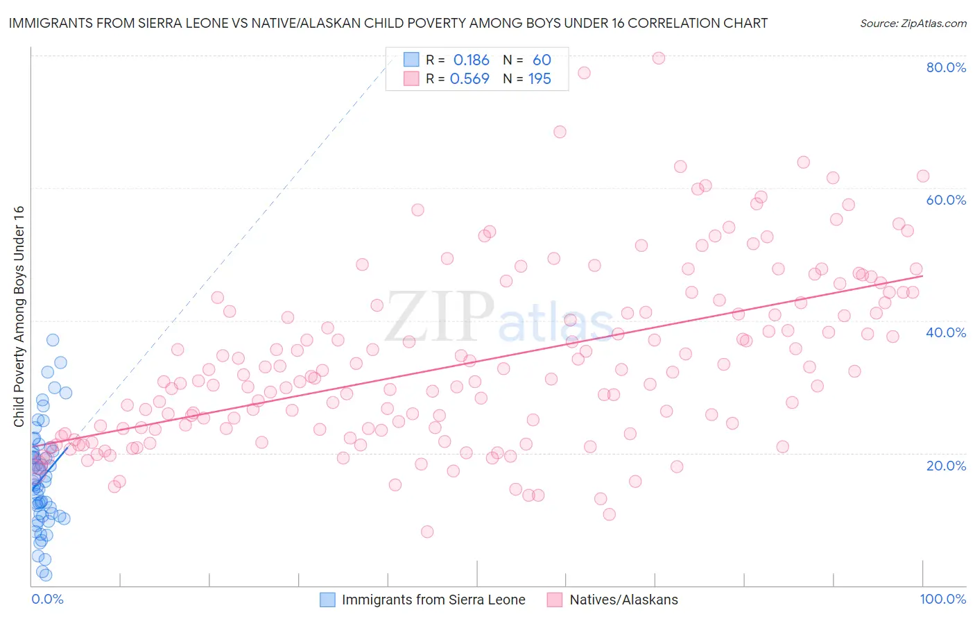 Immigrants from Sierra Leone vs Native/Alaskan Child Poverty Among Boys Under 16