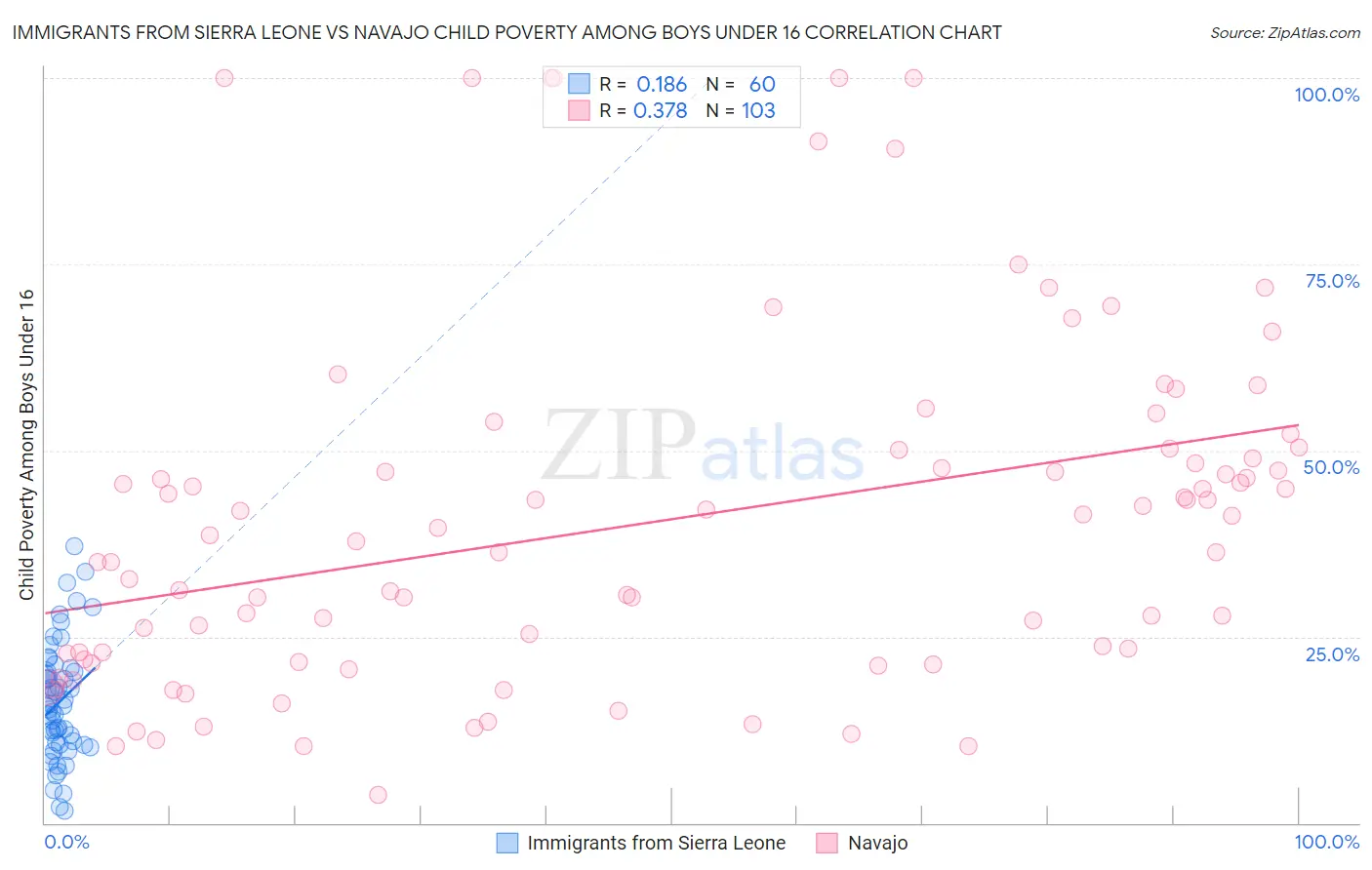 Immigrants from Sierra Leone vs Navajo Child Poverty Among Boys Under 16