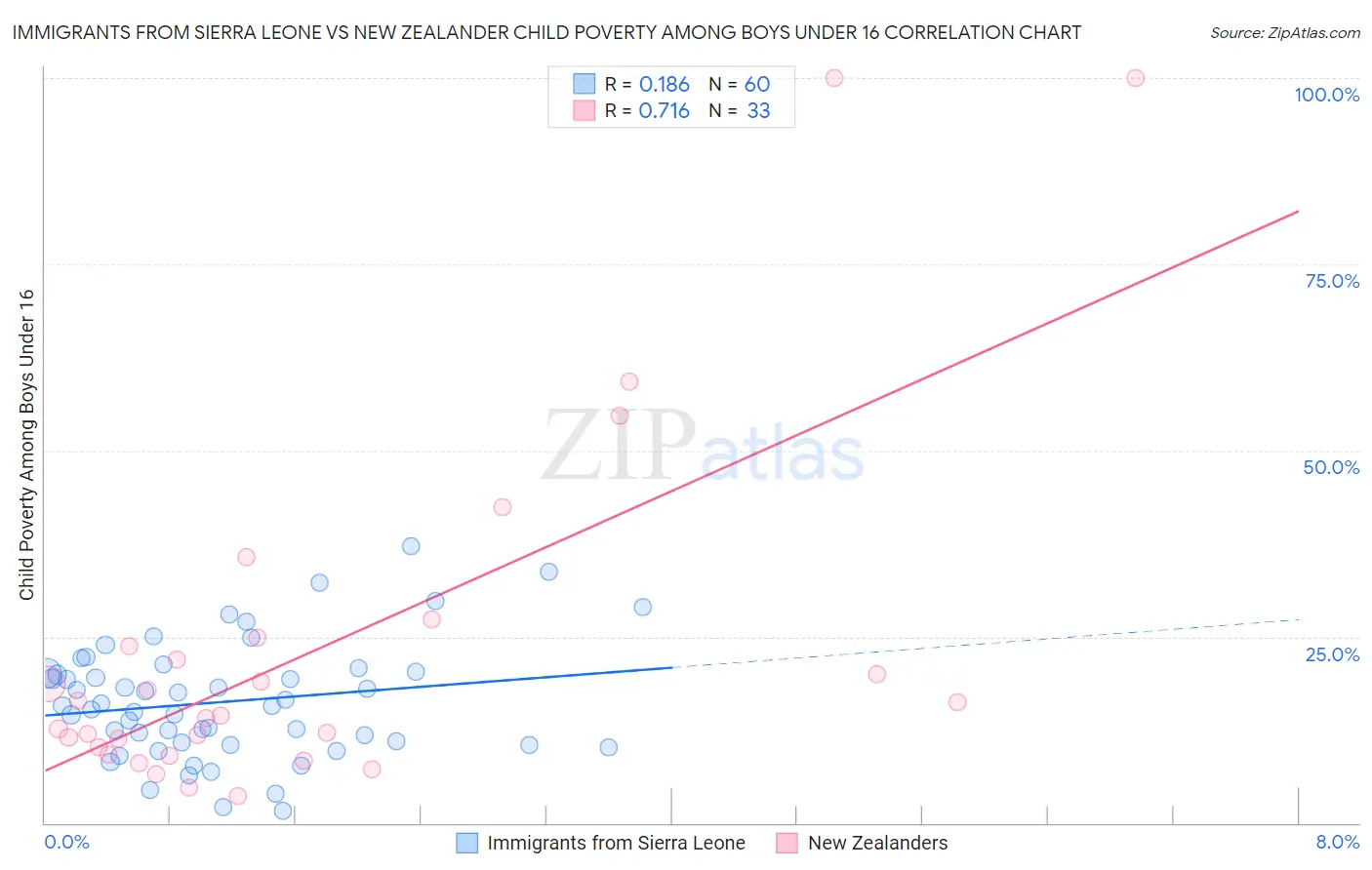Immigrants from Sierra Leone vs New Zealander Child Poverty Among Boys Under 16