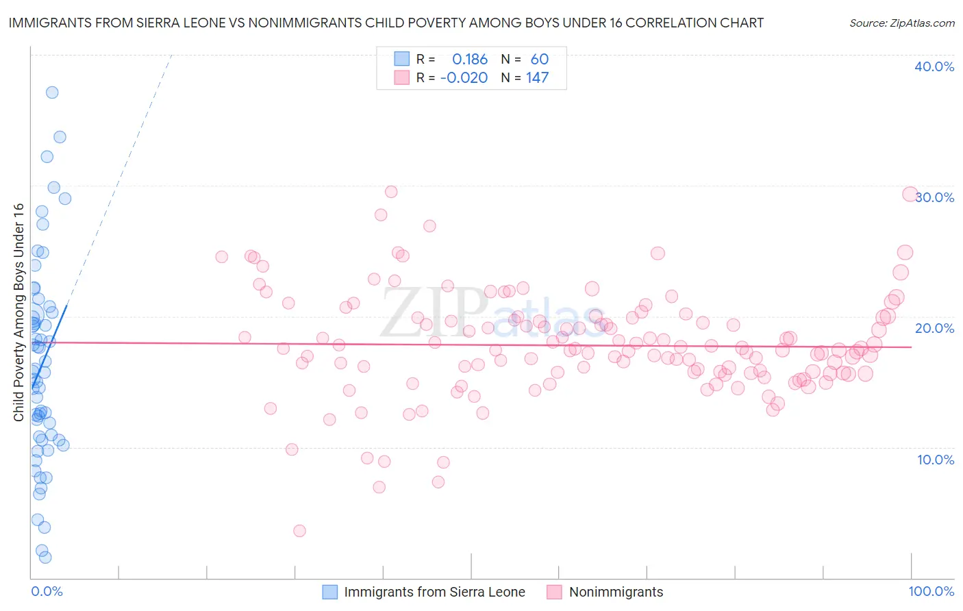 Immigrants from Sierra Leone vs Nonimmigrants Child Poverty Among Boys Under 16