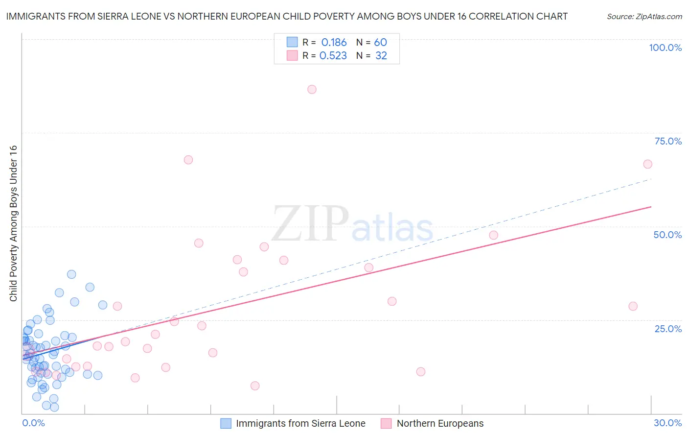 Immigrants from Sierra Leone vs Northern European Child Poverty Among Boys Under 16